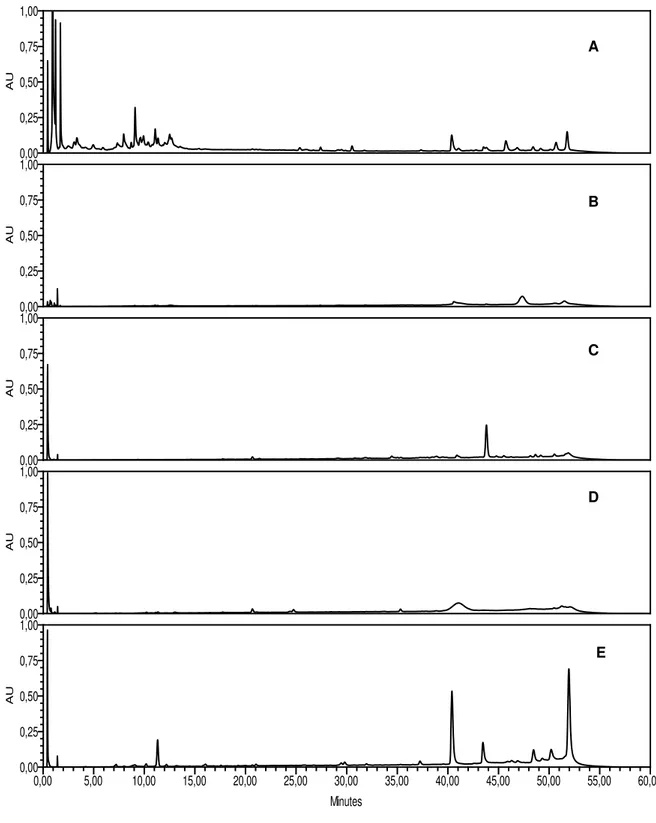 Figura 15  Perfis  cromatográficos  obtidos  por  CLAE-DAD  para  EECS  (A)  e  frações  Hex  (B),  Hex:DCM (C), DCM (D), DCM:EtOAc (E)