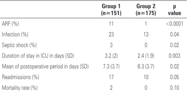 Table 3. Clinical endpoints according to use of blood products  Group 1 (n=151) Group 2 (n=175) p   value ARF (%) 11 1 <0.0001 Infection (%) 23 13 0.04 Septic shock (%) 3 0 0.02