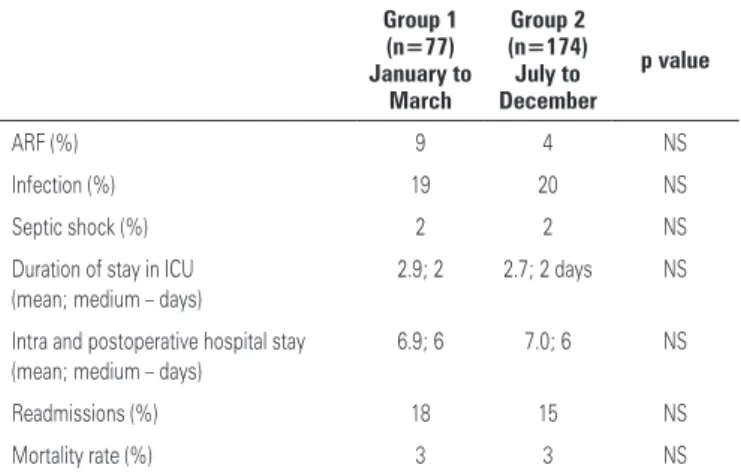 Table 4. Clinical endpoints pre and after protocol implementation Group 1 (n=77) January to  March  Group 2 (n=174)July to  December  p value ARF (%) 9 4 NS Infection (%) 19 20 NS Septic shock (%) 2 2 NS