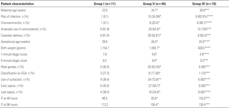 Table 1. Differences of pre- and perinatal variables among patients with spontaneous ductus arteriosus closure (Group I), patients with pharmacological closure (Group II)  and those with surgical closure (Group III)