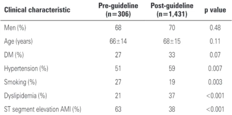 table 1. Pre versus post-guideline clinical characteristics of patients clinical characteristic Pre-guideline 