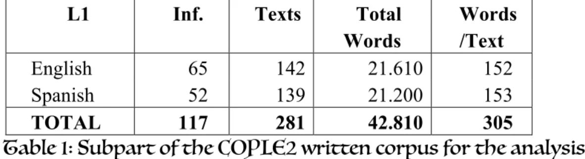 Table 1: Subpart of the COPLE2 written corpus for the analysis 