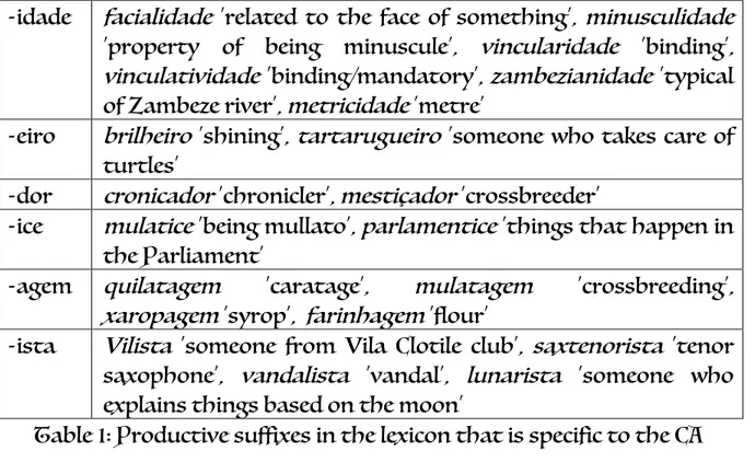 Table 1: Productive suffixes in the lexicon that is specific to the CA  Lemmas that are specific to the CA have frequently a lexical base of  African  origin  that  has  been  adapted  to  Portuguese  and  adjoined  a  suffix, following regular processes o