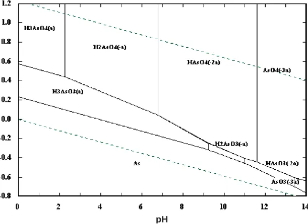 Figure 1.1: Eh-pH diagram for arsenic species in the As-H 2 O system at 25ºC and 