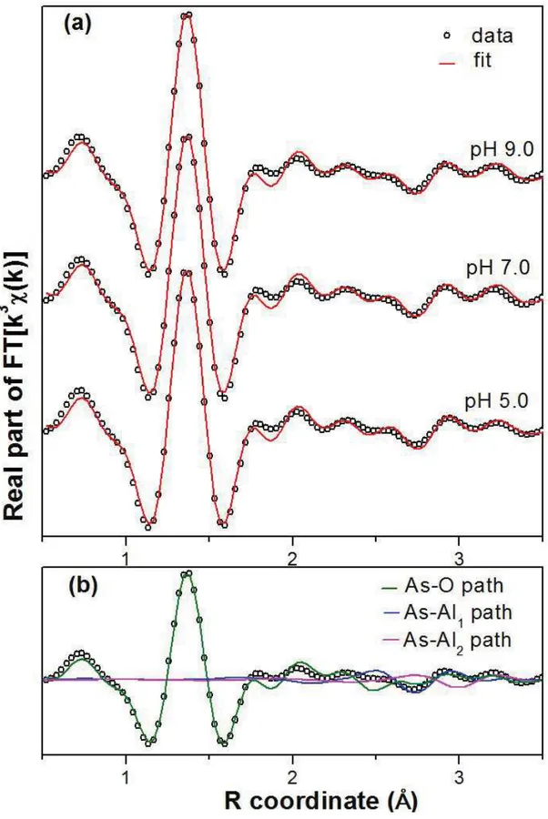 Figure 2.6: Real part of the Fourier-transformed As K-edge EXAFS data for (a) As(III)- As(III)-loaded gibbsite at different pH values - scatter and line curves represent data and fit,  respectively; and (b) individual contributions of scattering paths used