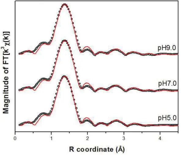 Figure 2.7: Magnitude of the Fourier-transformed As K-edge EXAFS data for (a) As(III)- As(III)-loaded gibbsite at different pH values - scatter and line curves represent data and fit,  respectively