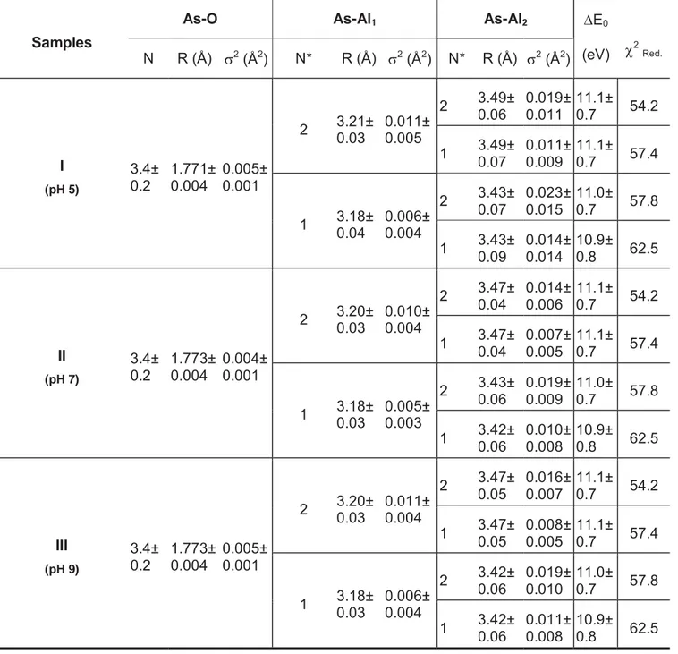 Table 2.3: Results of fits to EXAFS data. 