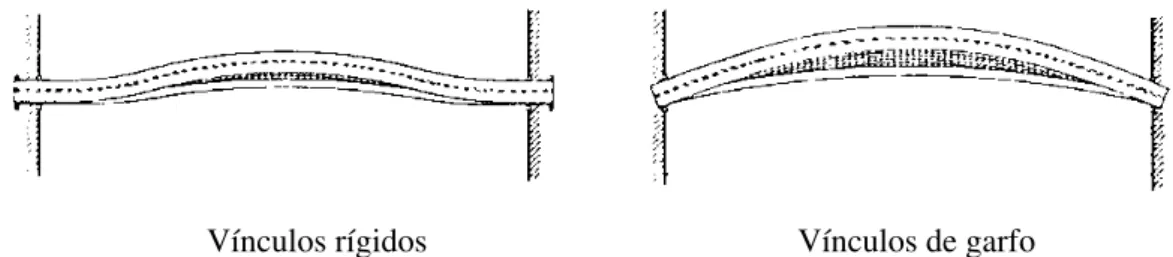 Figura 1.2 - Modos de flambagem de uma viga de seção I conforme as condições de contorno 