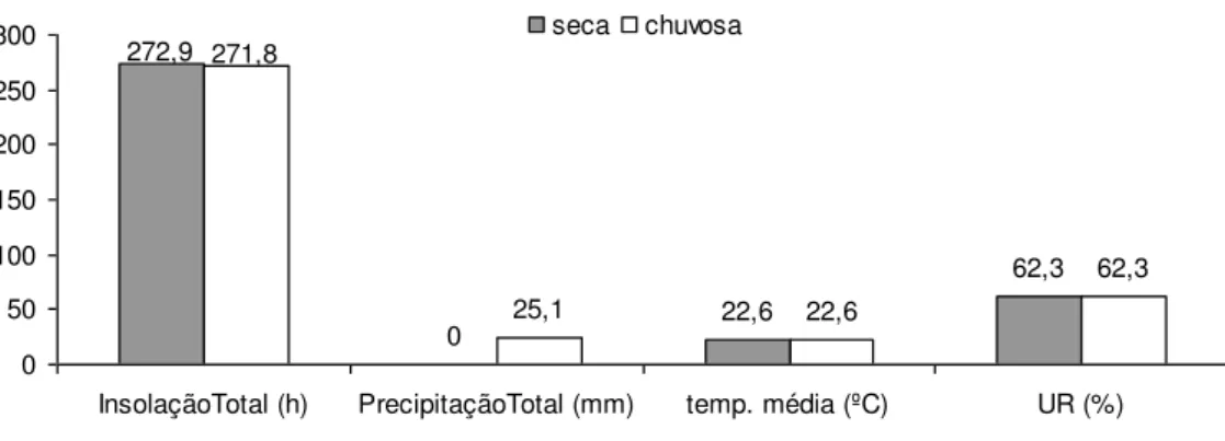 GRÁFICO 2  – Dados climatológicos no período de coleta da população natural 