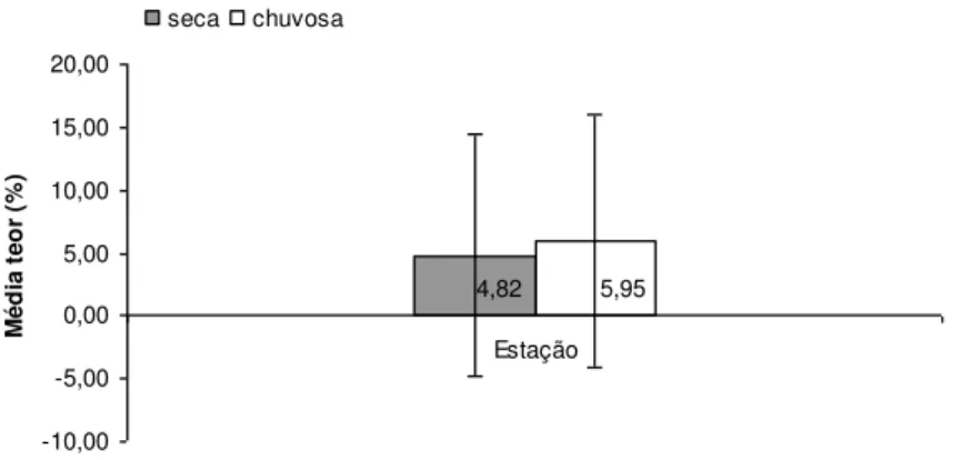 GRÁFICO 7  – Média do teor (%) de timol e desvio padrão das 30 plantas da 