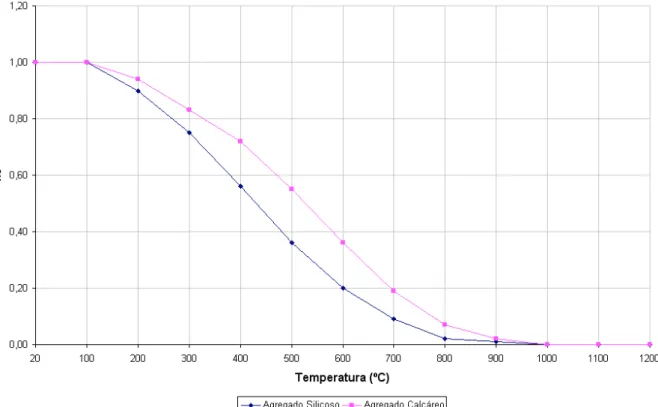 FIGURA 2.3 – Fator de Redução do Módulo de Elasticidade do Concreto em Função da Temperatura (ABNT NBR 15200:2004)