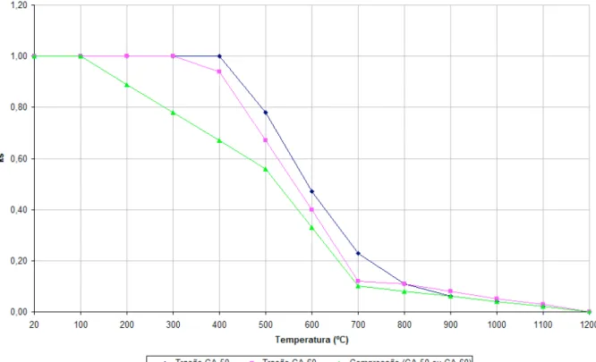 FIGURA 2.4 – Fator de Redução da Resistência do Aço de Armadura Passiva em Função da Temperatura (ABNT NBR 15200:2004)