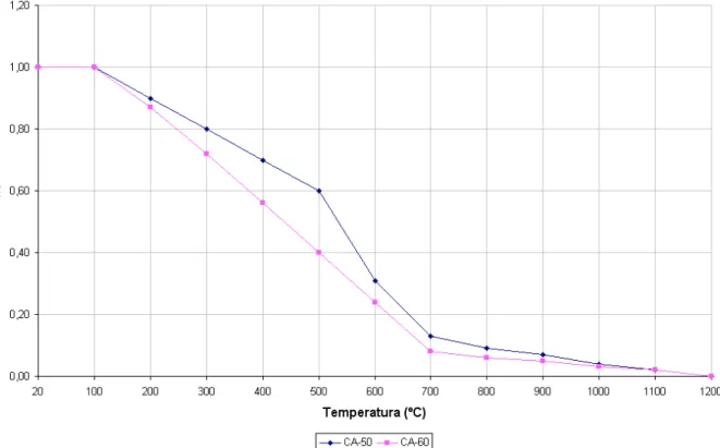 FIGURA 2.5 – Fator de Redução do Módulo de Elasticidade do Aço de Armadura Passiva em Função da Temperatura (ABNT NBR 15200:2004)