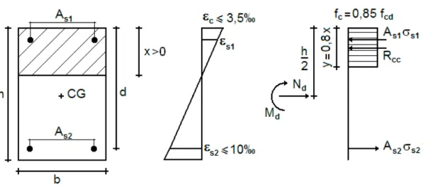 FIGURA 3.2 – Seção Transversal Submetida a FNC