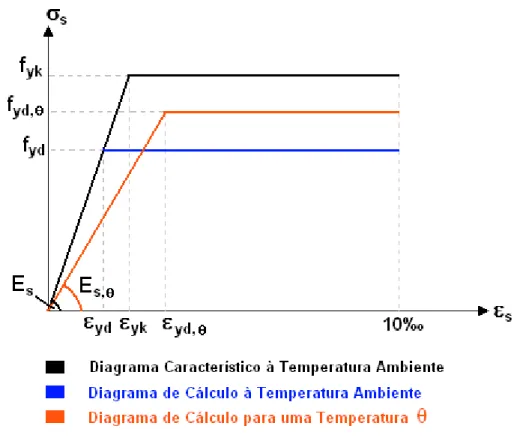 FIGURA 3.6 – Diagrama Tensão-Deformação do Aço em Situação de Incêndio