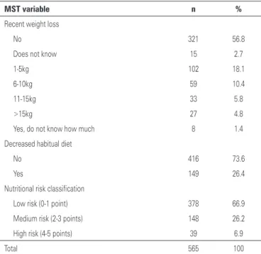 Table 3. Results of applying the Malnutrition Screening Tool to the sample of  surgical patients at the Hospital Escola da Universidade Federal de Pelotas, RS,  2010