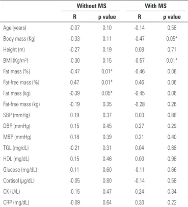 Table 1. Anthropometric, blood pressure and biochemical parameters of wo- wo-men with and without metabolic syndrome 