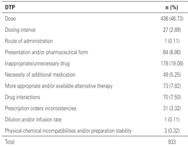 Table 2. Drugs involved in drug therapy problems classified through the groups of  the anatomical therapeutic chemical classification system