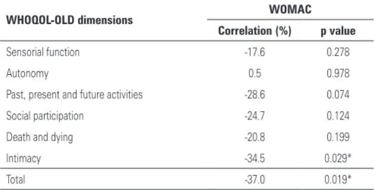 Table 1. Correlation between scores of the Western Ontario and McMaster Universities  Osteoarthritis Index and the World Health Organization Quality of Life Questionnaire  for older people 