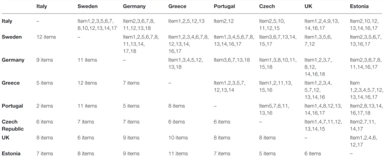 TABLE 10 | DIF type C items between countries and their total number.
