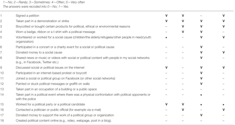 TABLE 2 | Questions about social and political participation.