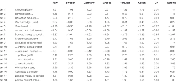 TABLE 9 | DIF based on country.