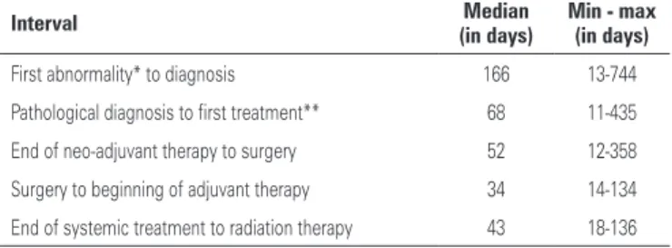 table 4. Intervals between diagnosis and treatment phases for breast cancer  patient treated by the Program for Oncologic Patients