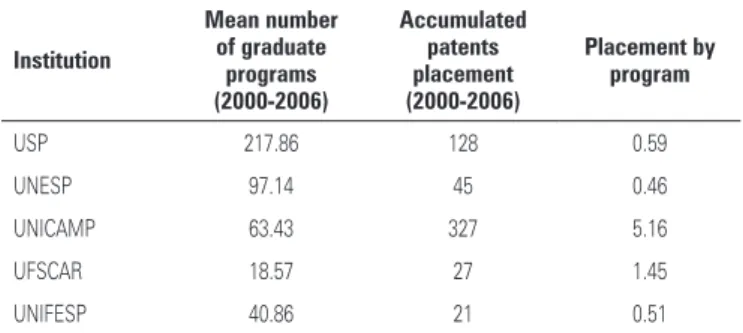 Table 1. Patent application / graduate program ratio