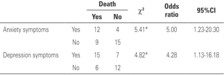 Table 1. Presence of anxiety and depression symptoms between groups Death