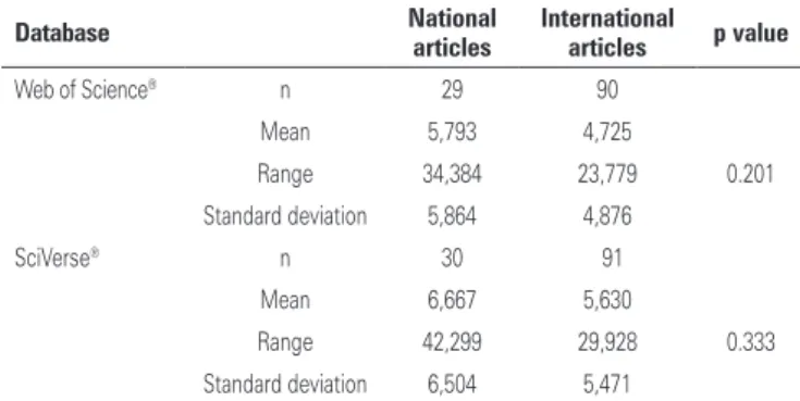 Figure 1. Impact factor of journals in which selected Brazilian and international  articles were published (p=0.041), after matching per number of citations 