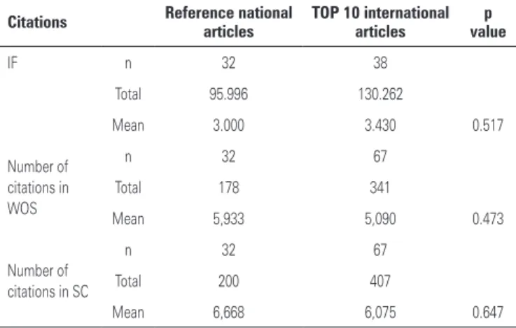 Table 4. Affiliation and impact factor of corresponding international articles Country Number of articles