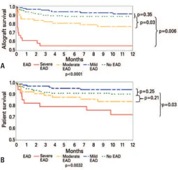 Figure 2. Non-adjusted graft (A) and patient (B) survival according to severity   of EAD