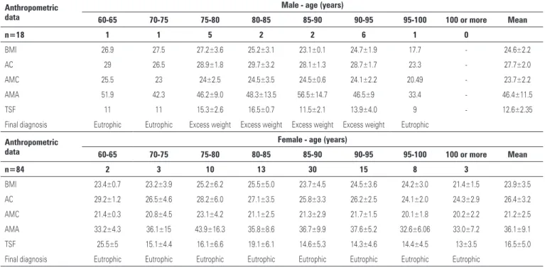 Table 2. Result of anthropometrics as per the calf circumference (CC), thickness of the adductor pollicis muscle (TAPM) and palm grip force (PGF) Anthropometric 