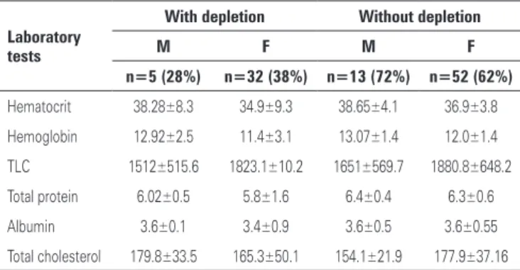 Table 3. Results according to the laboratory tests