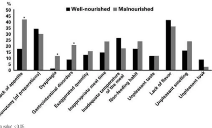 Table 2. Percentage of rest-ingestion index of meals provided as per nutritional  status