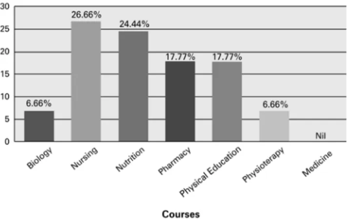 Figure 1. The percentage of use of appetite suppressants among undergraduate  students in different Health Sciences courses