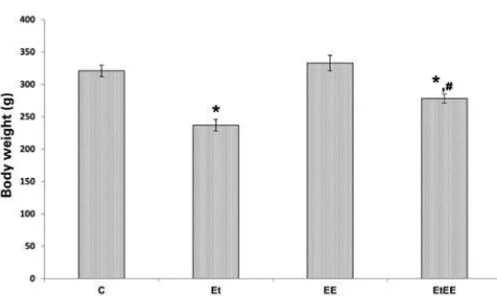 Figure 1 . Graph of body weight of the Groups Control (C), Ethanol (Et),  Electrostimulated (EE) and e Ethanol+Electrostimulated (EtEE)