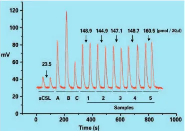 Figure 2. Representative original tracing of the chemiluminescence signals  corresponding to NOx metabolites present in 20µL of microdialysis samples  obtained from a urethane-anesthetized female rat with a microdialysis probe  implanted in the spinal cord