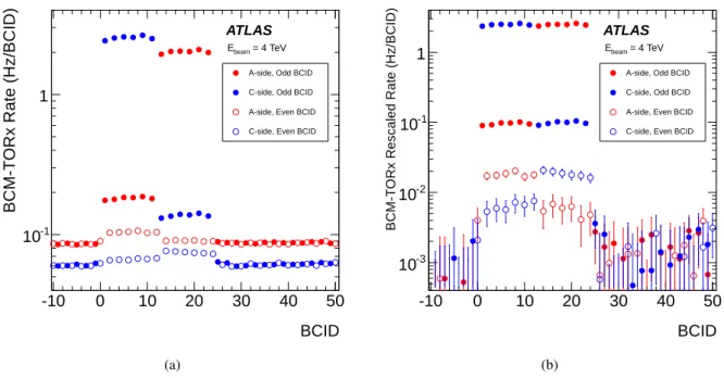 Figure 4: Single sided BCM-TORx rates of unpaired and empty bunches during periods with separated full energy beams before (a) and after (b) noise subtraction and rescaling to match the primary beam-background rates of both beams, as explained in the text