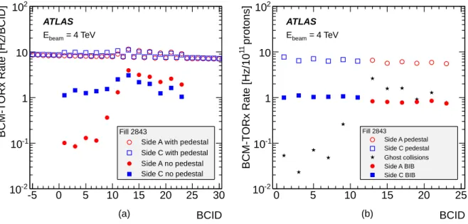 Figure 11: The procedure of separating the background components in unpaired bunches. The open symbols in plot (a) show the total single-sided rate seen by the BCM while the solid symbols show the data after subtraction of the background and restricted to 