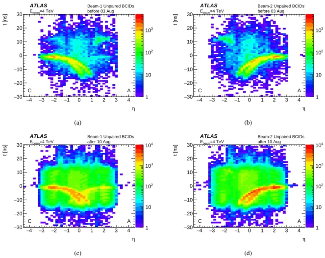 Figure 14: Jet times as a function of η in unpaired BCID before 3 August (a,b) and after 10 August (c,d)