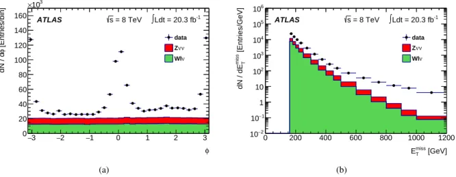 Figure 17: Distributions of the leading jet φ (a) and E T miss (b) in the events from colliding bunches triggered by the E miss T trigger with an o ffl ine requirement of E missT > 160 GeV