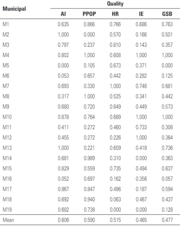 table 1. Municipalities performance in quality of management dimension and  sub-dimensions from the aggregation indicators by the Linear Programming