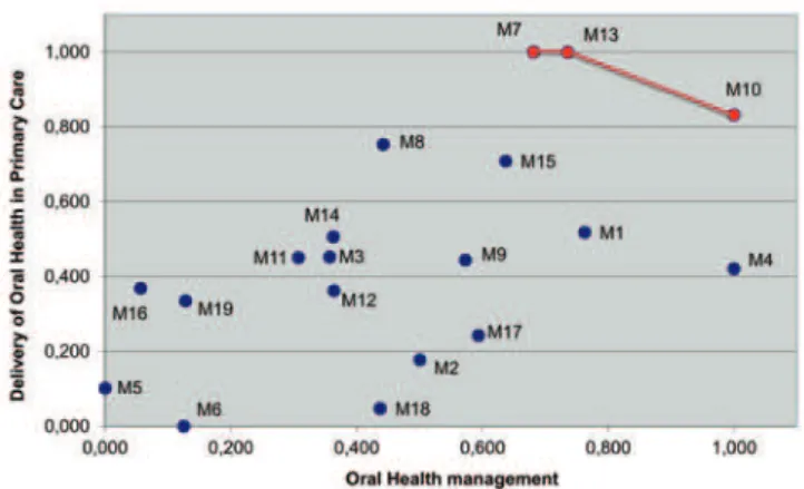 Figure 1. Dispersion chart of 19 evaluated municipalities, showing “quality  estimated frontier” from analysis by the Linear Programming