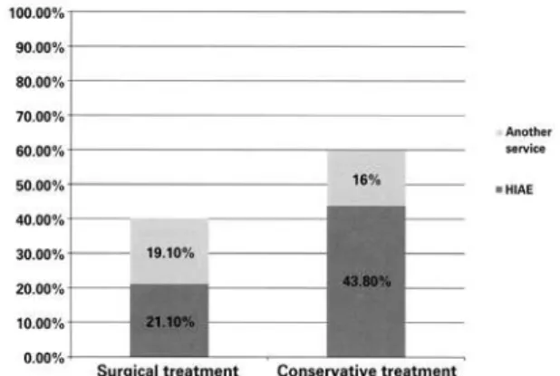 table 2.Segmentation of the patients as per the type and location of the treatment
