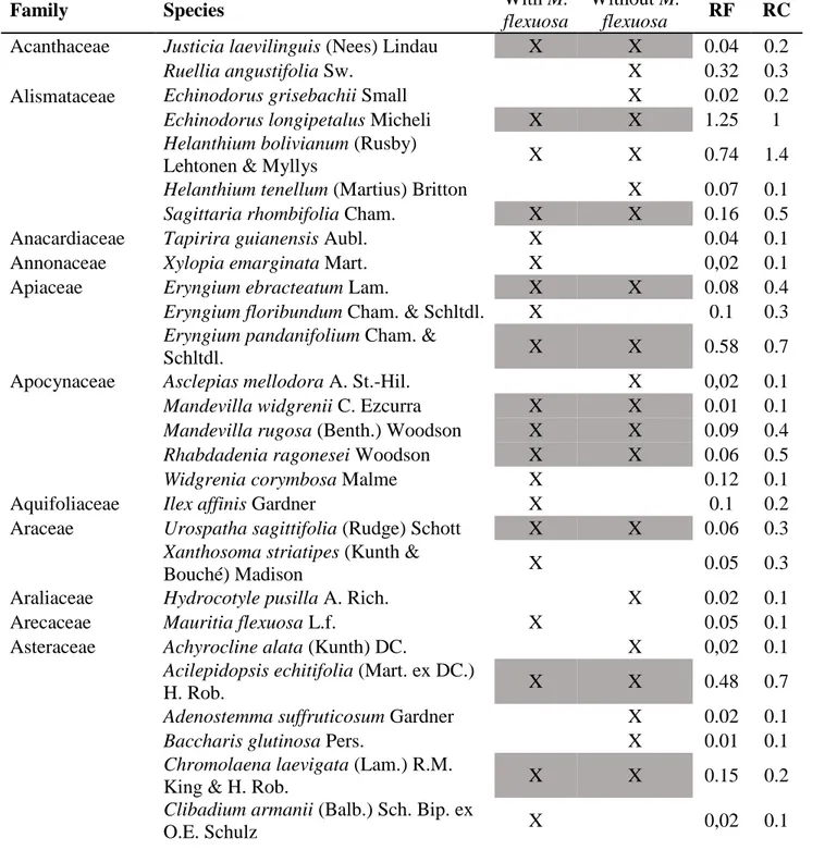 Table 1: Species found in the 12 wetlands in central-western Brazil, with their respective occurrences 