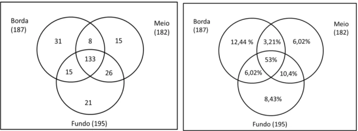 Figura  3:  Diagrama  de  Veen  demonstrando  o  compartilhamento  de  espécies  nas  três  zonas  (borda, 