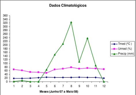 GRÁFICO 1 - Dados Climatológicos de Sete Lagoas - MG  (Jun. 2007 – Maio, 2007) 