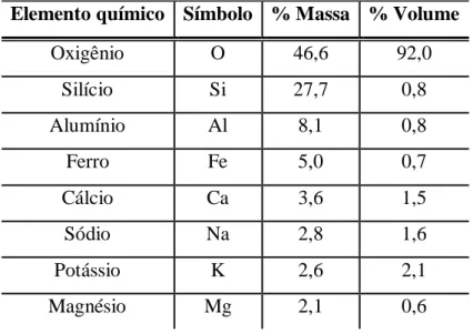 Tabela III.1:  Elementos químicos mais comuns na crosta terrestre. (Adaptado de  MARANGON, 1995) 