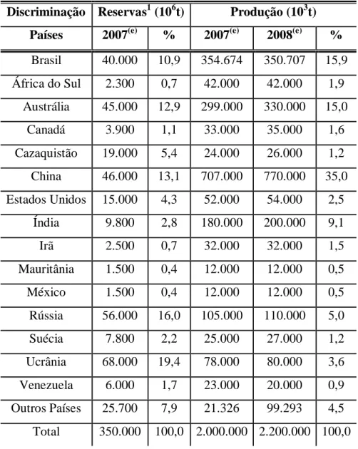 Tabela III.2: Reservas e produção mundial de ferro. Notas: (1) Reservas medidas e  indicadas; (e) Dados estimados, exceto Brasil